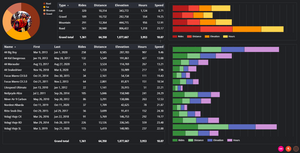 Bike statistics in a Data Studio report.