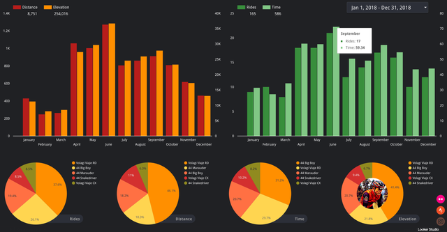 Dashboard on DataStudio